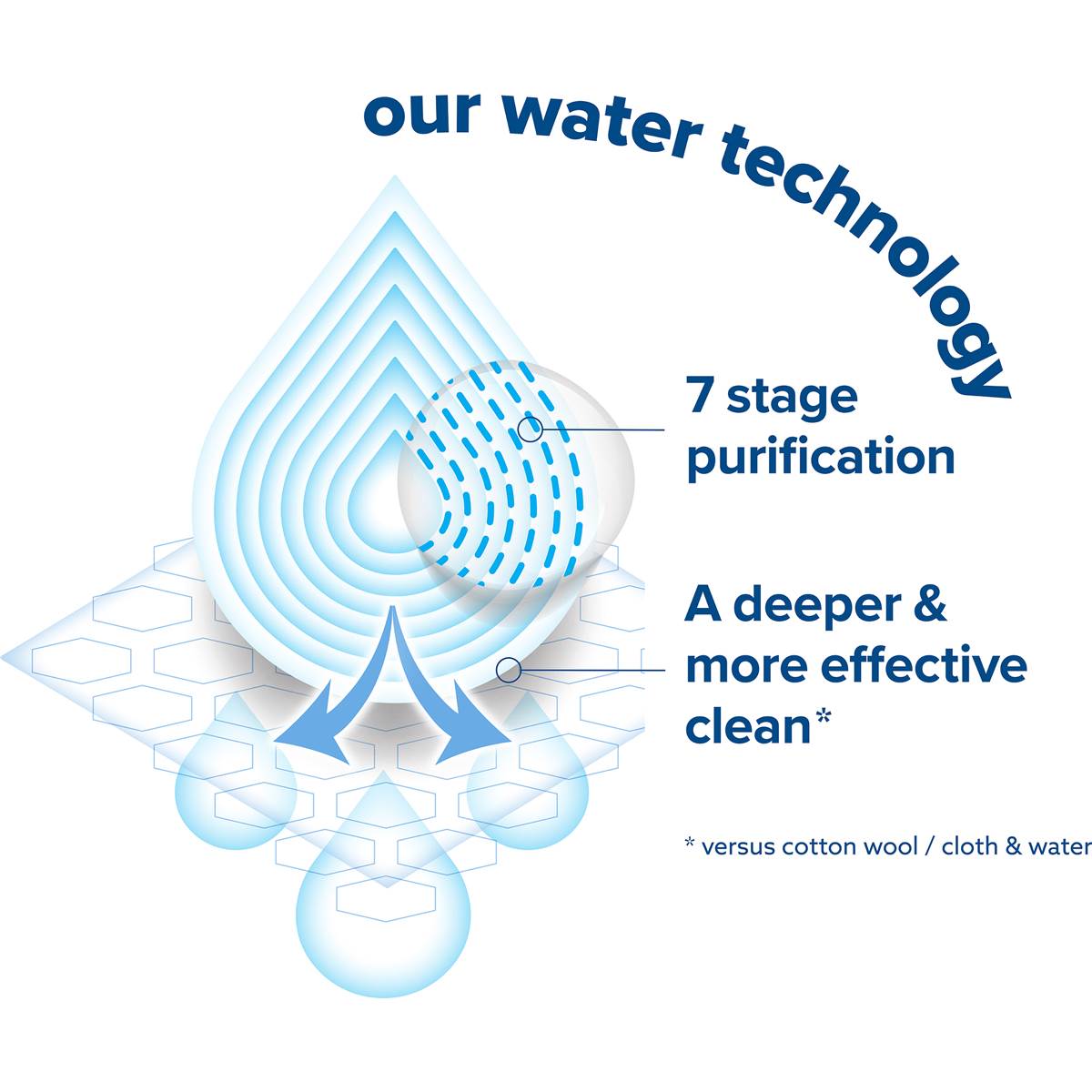 Waterwipes Textured Clean Toddler & Baby Wipes 60 Pack