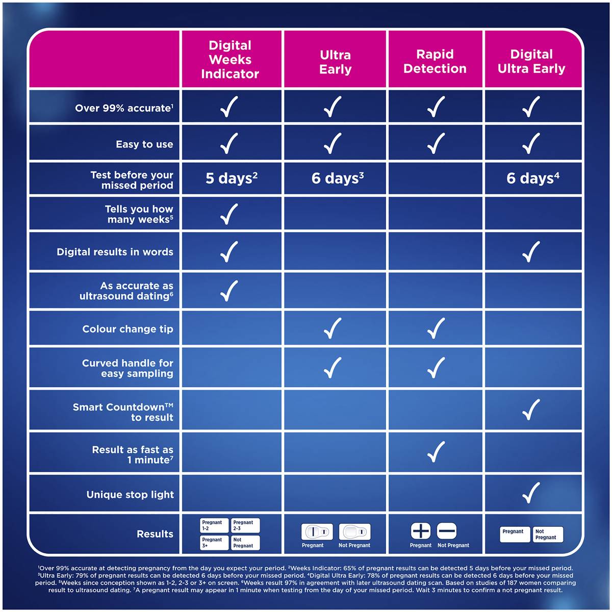 Clearblue Pregnancy Test, Rapid Detection 3 Pack
