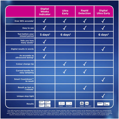 Clearblue Pregnancy Test, Rapid Detection 3 Pack