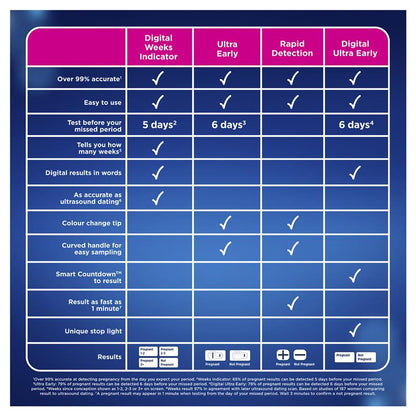 Clearblue Pregnancy Test Rapid Detection 3 Tests